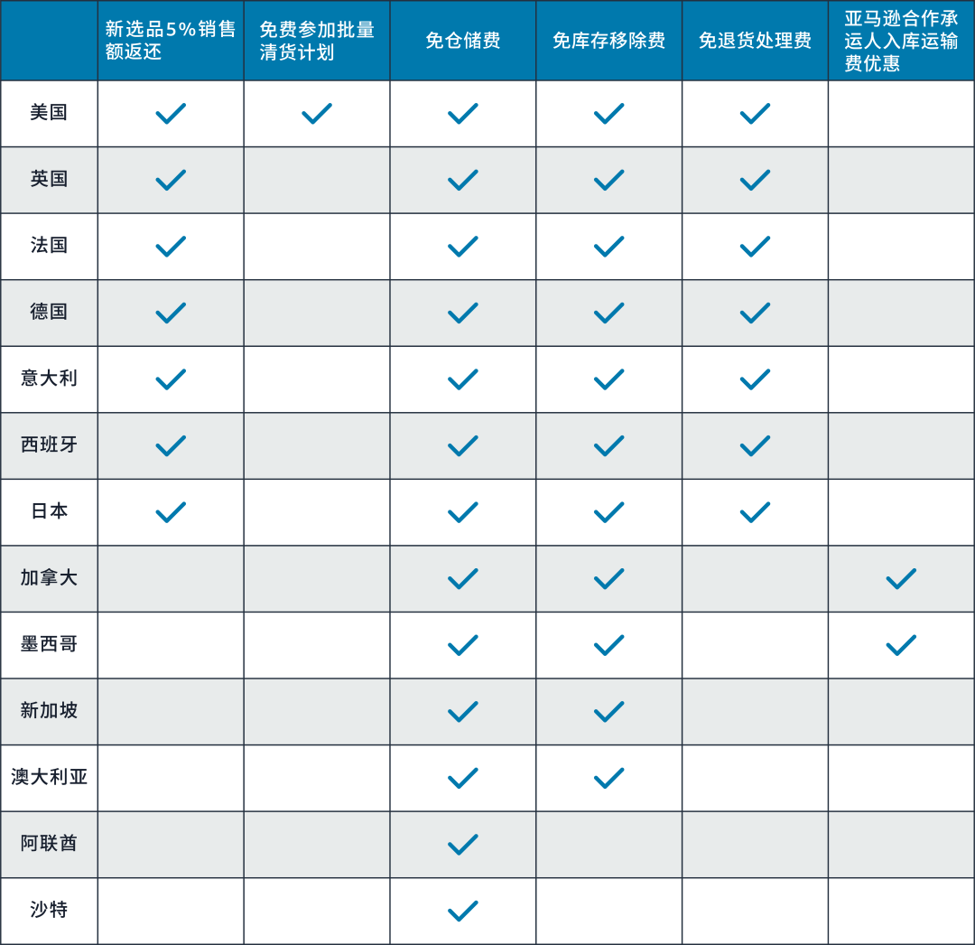 Skyee官网 新卖家的福利老卖家没享受到 别怕 新老卖家都可享受的新品入仓政策来啦